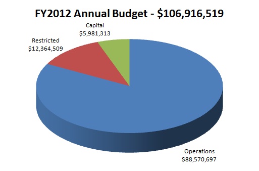 FY2012 Annual Budget: $106,916,519; Capital: $5,981,313; Restricted: $12,364,509; Operations: $88,570,697