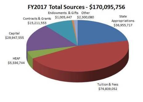 FY2017 Total Sources: $170,095,756; Endowments & Gifts: $1,005,447; Contracts & Grants: $15,211,553; Capital: $29,947,555; HEAF: $5,336,744; Tuition & Fees: $76,839,052; State Appropriations: $36,955,717; Other: $2,300,080