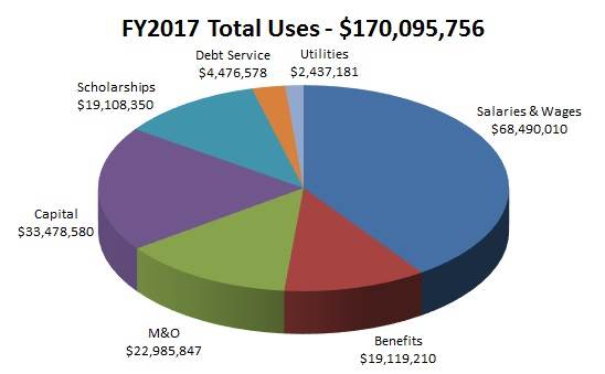FY2017 Total Uses: $170,095,756; Salaries & Wages: $68,490,010; Benefits: $19,119,210; M&O: $22,985,847; Capital: $33,478,580; Scholarships: $19,108,350; Debt Service: $4,476,578; Utilities: $2,437,181 