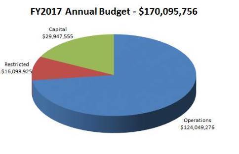 FY2017 Annual Budget: $170,095,756; Capital: $29,947,555; Restricted: $16,098,925; Operations: $124,049,276