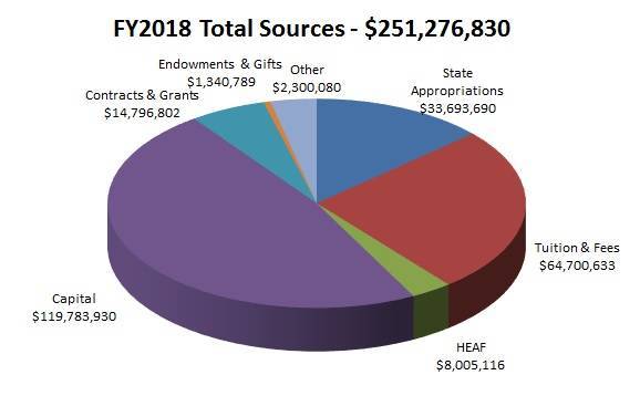 FY2018 Total Sources: $251,276,830; Endowments & Gifts: $1,340,789; Contracts & Grants: $14,796,802; Capital: $119,783,930; HEAF: $8,005,116; Tuition & Fees: $64,700,633; State Appropriations: $33,693,690; Other: $2,300,080
