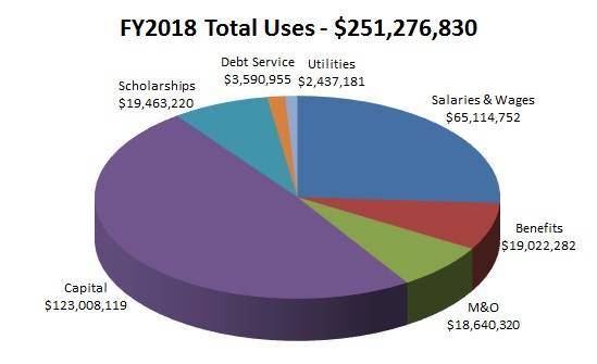 FY2018 Total Uses: $251,276,830: Salaries & Wages: $65,114,752; Benefits: $19,022,282; M&O: $18,640,320; Capital: $123,008,119; Scholarships: $19,463,220; Debt Service: $3,590,955; Debt Service: $3,590,955; Utilities: $2,437,181