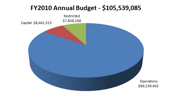 FY2010 Annual Budget: $105,539,085; Capital: $8,461,515; Restricted $7,838,168; Operations: $89,239,402 