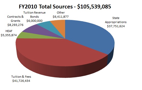 FY2010 Total Sources: $105,539,085; Tuition Revenut Bonds: $6,000,000; Contracts and Grants: $8,293,276; HEAF: $5,355,874; Tuition & Fees: $41,726,434; State Appropiations: $37,751,624; Other: $6,411,877 