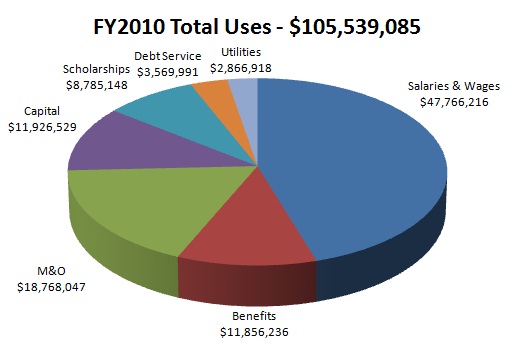 FY2010 Total Uses: $105,539,085; Salaries & Wages: $47,766,216; Benefits: $11,856,236; M&O: $18,768,047; Capital: $11,926,529; Scholarships: $8,785,148; Debt Services: $3,569,991; Utilities: $2,866,918 