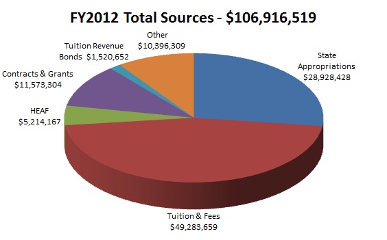 FY2012 Total Sources: $106,916,519; Tuition Revenue Bonds: $1,520,652; Contracts & Grants: $11,573,304; HEAF: $5,214,167; Tuition & Fees: $49,283,659; State Appopriations: $28,928,428; Other: $10,396,309
