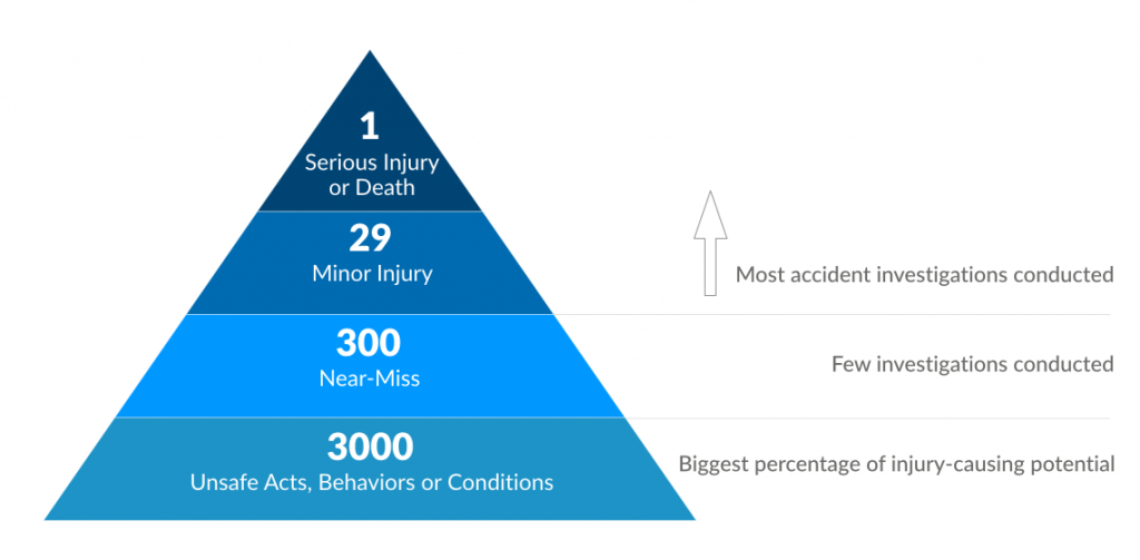 (Heinrich & Bird accident theory model illustration)