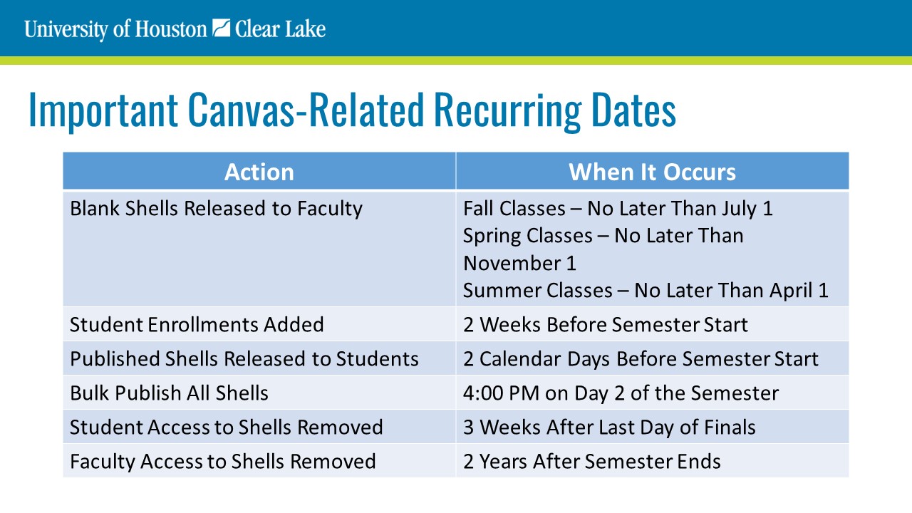 Image of a table for Important Canvas-Related Recurring Dates. Blank Shells Released to Faculty. (1) Fall Classes – No Later Than July 1, Spring Classes – No Later Than November 1, and Summer Classes – No Later Than April 1. Student Enrollments Added. 2 Weeks Before Semester Start. Published Shells Released to Students. 2 Calendar Days Before Semester Start. Bulk Publish All Shells. 4:00 PM on Day 2 of the Semester. Student Access to Shells Removed. 3 Weeks After Last Day of Finals. Faculty Access to Shells Removed. 2 Years After Semester Ends.