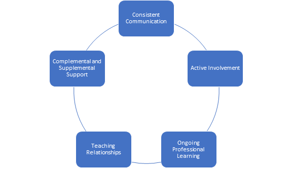 Mentoring Collaborative Five Ideals