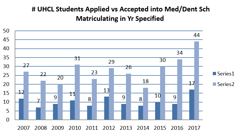 UHCL Students Applied vs Accepted into Med/Dent Sch Matriculating in Yr Specified 